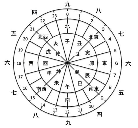 乾亥|十二支による方角と時刻